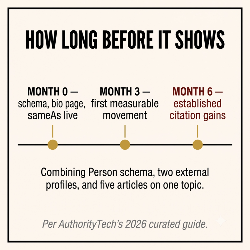 Timeline card showing author authority typically produces measurable citation gains within three to six months