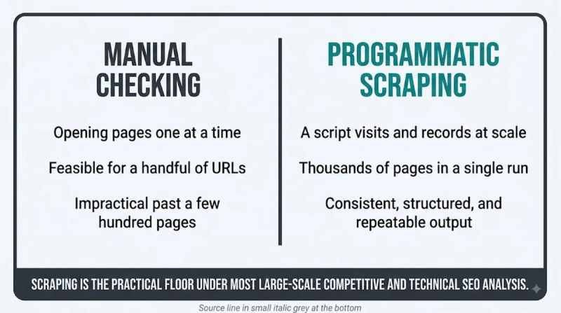 Web Scraping for SEO: manual vs automated