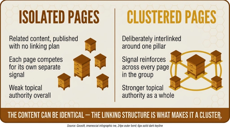 Topic Cluster: isolated vs clustered