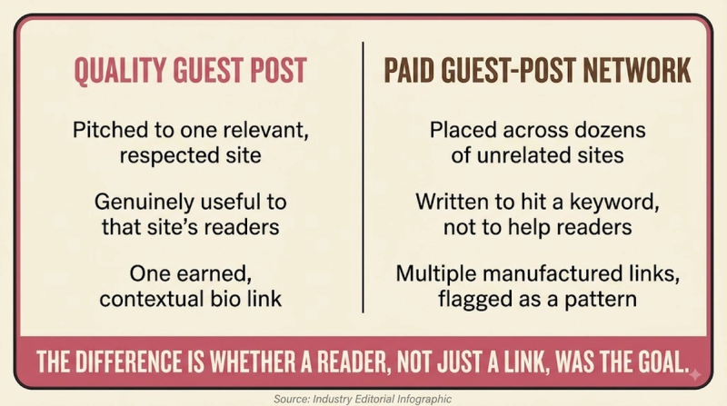 Guest Posting: quality vs network