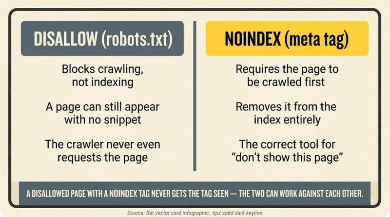 Robots.txt: disallow vs noindex