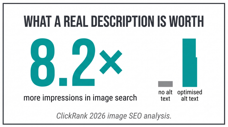 Stat card showing images with optimised alt text receive 8.2 times more impressions in image search