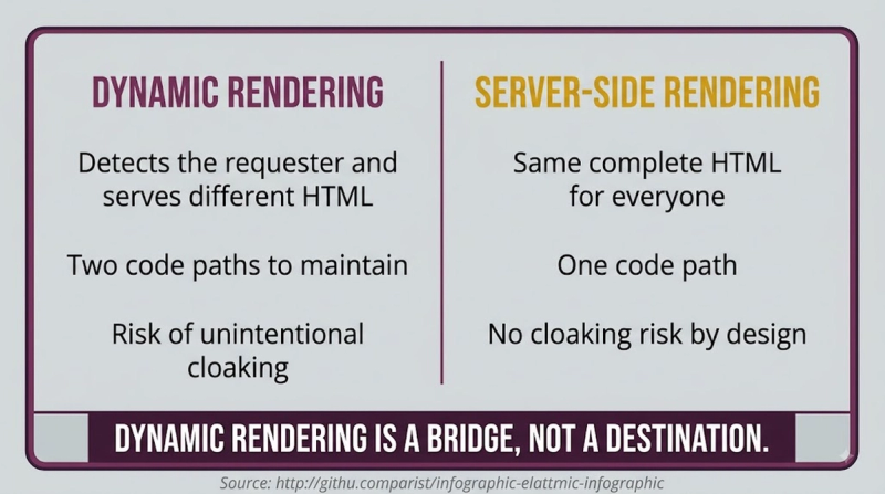 Dynamic Rendering: vs ssr