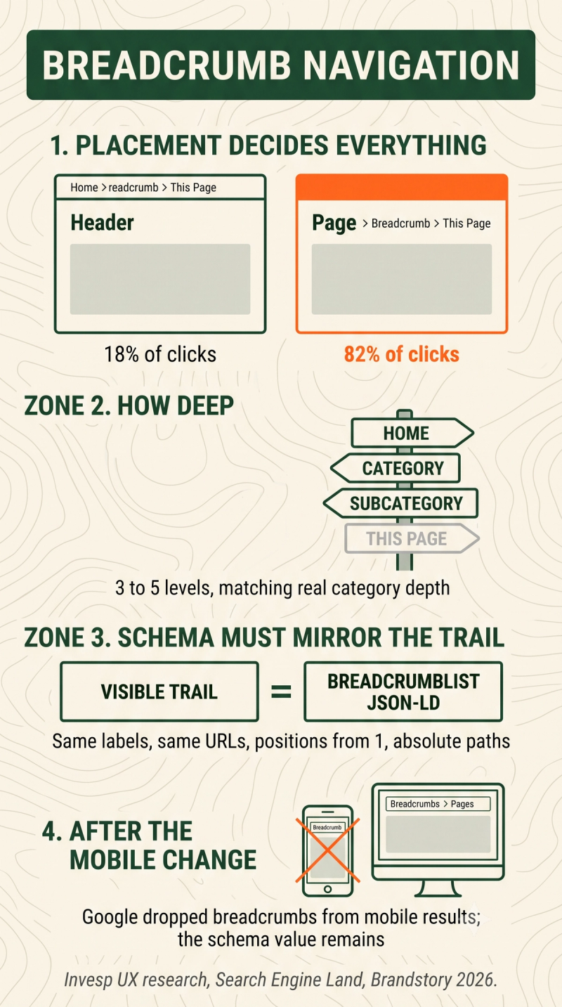 Infographic showing breadcrumb placement, ideal trail depth, schema matching, and Google's mobile SERP change