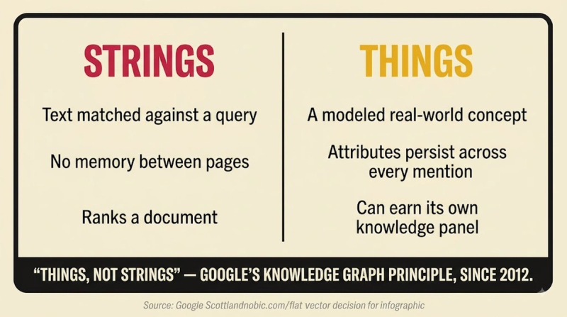Entity SEO: strings vs things