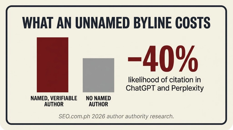 Author Authority: citation penalty