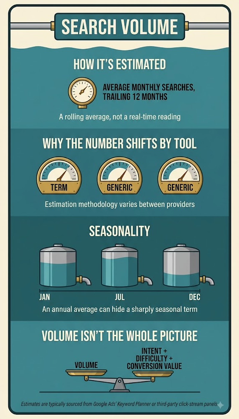 The seasonality trap: a 12-month average hides how concentrated real search demand actually is