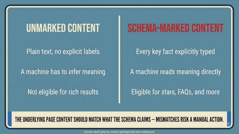 Schema Markup: marked vs unmarked