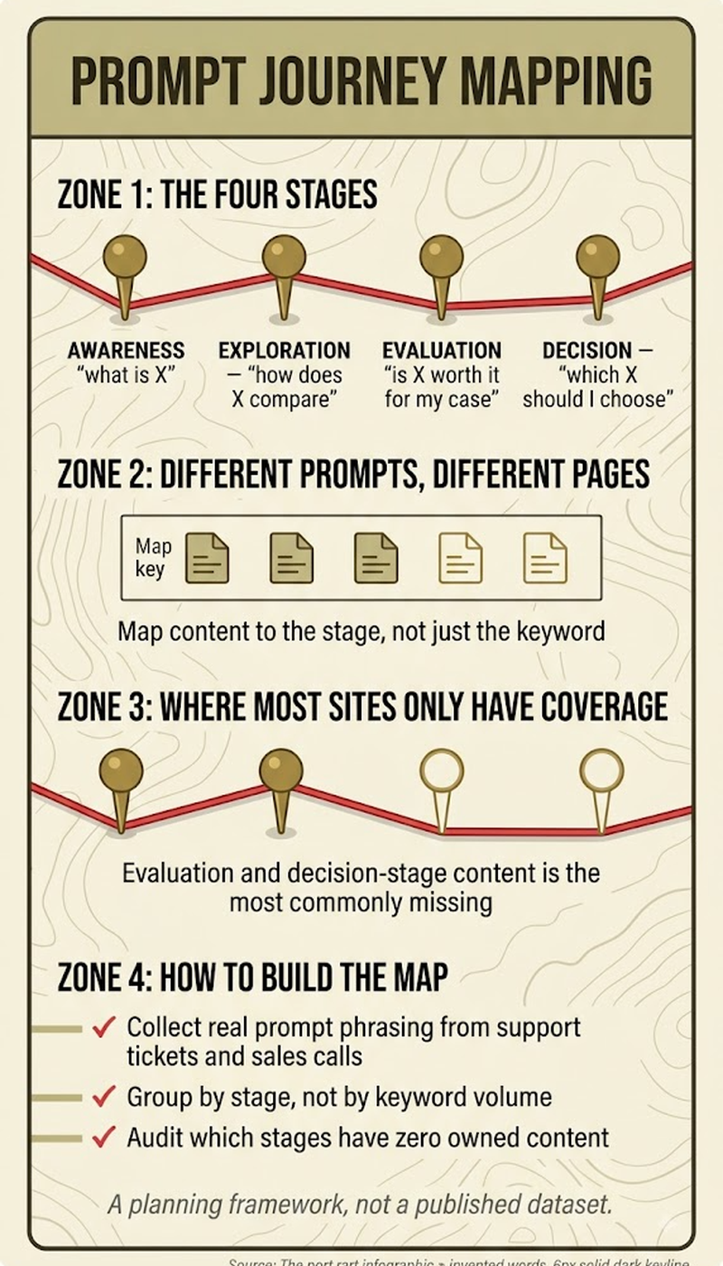 Four prompt types across the buyer journey: entry-level, comparative, clarifying, and action-oriented