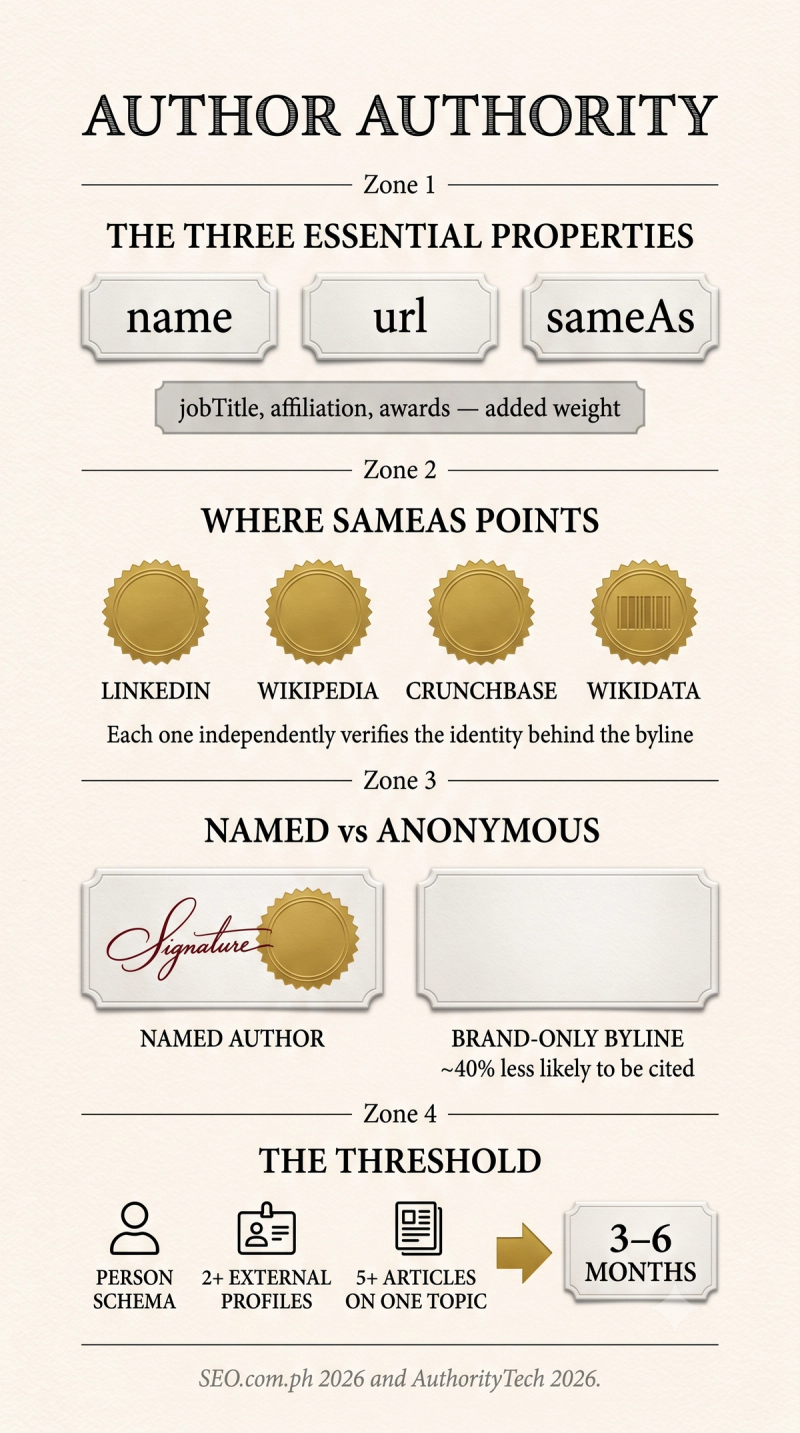 Infographic on author authority showing Person schema properties, sameAs platforms, and the path to measurable citation gains