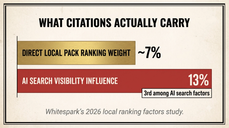 Stat card showing local citations carry about 7 percent of Local Pack ranking weight and 13 percent of AI search visibility influence