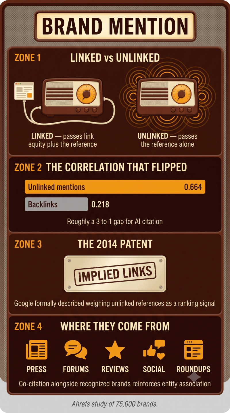 Infographic comparing linked and unlinked brand mentions and showing unlinked mentions correlate more strongly with AI citations