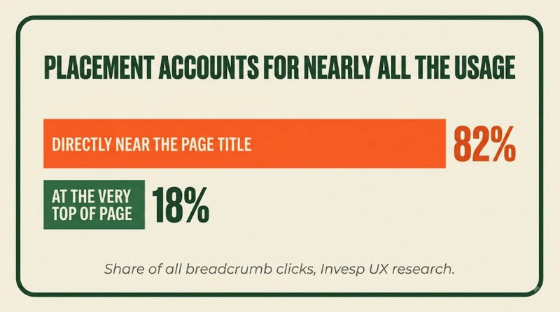 Breadcrumb Navigation: placement clicks