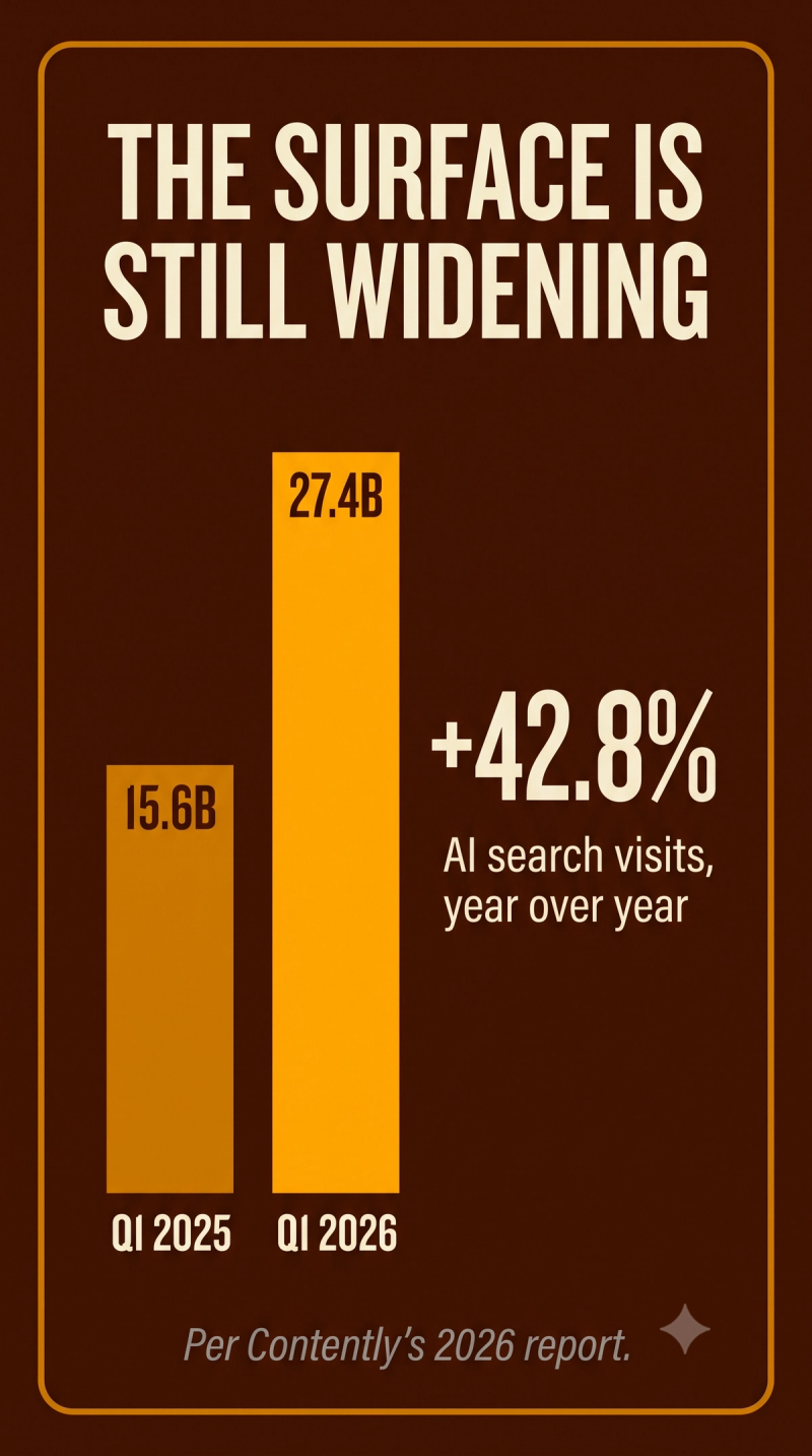 Card showing AI search visits grew 42.8 percent from 15.6 billion in Q1 2025 to 27.4 billion in Q1 2026