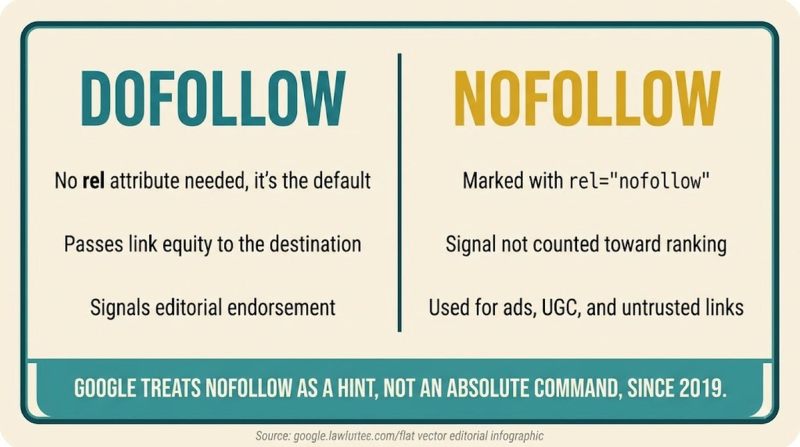 Dofollow Link: vs nofollow
