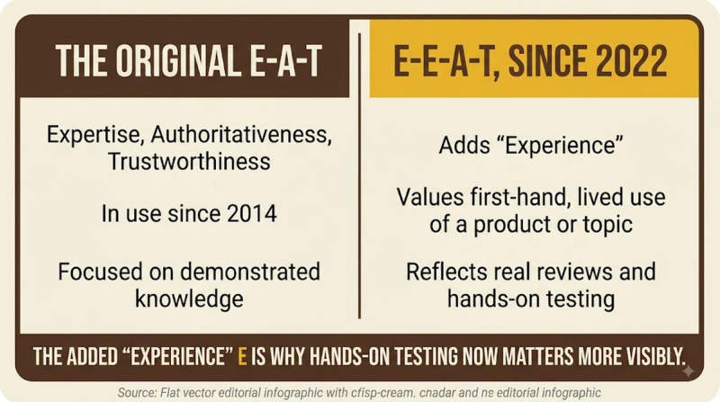 E-E-A-T: vs eat