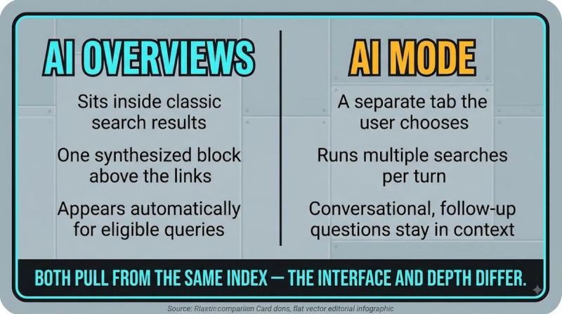 AI Mode: vs ai overviews