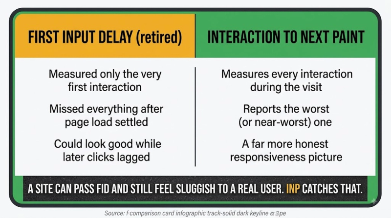 Interaction to Next Paint: vs fid