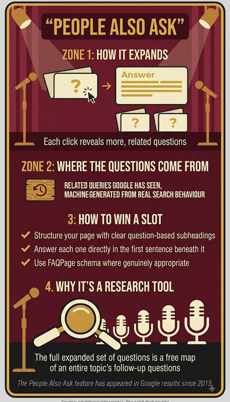 How a People Also Ask box expands: each click reveals an answer and loads new related questions