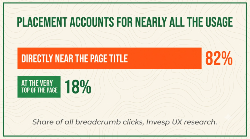 Stat card showing breadcrumbs near the page title capture 82 percent of clicks versus 18 percent at the top
