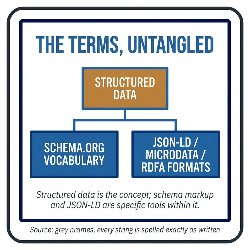 Structured Data: family tree