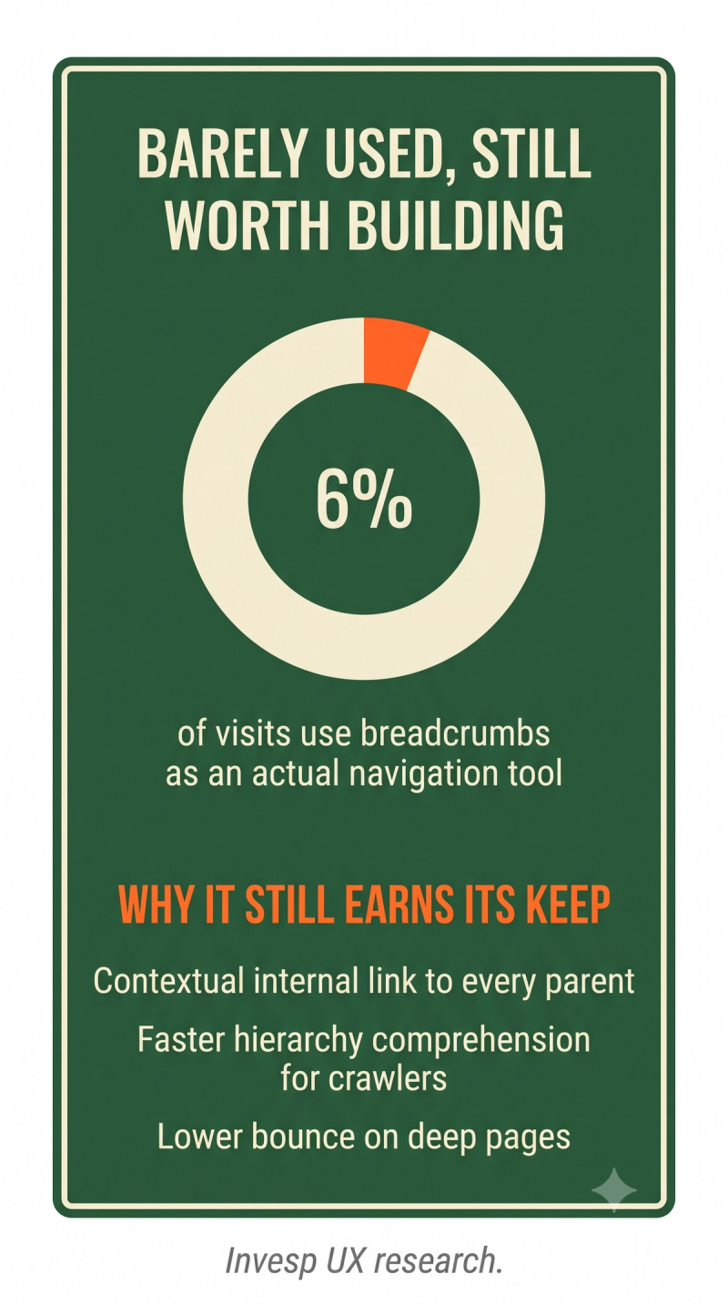 Card showing breadcrumbs are used for navigation only 6 percent of the time but still carry SEO value