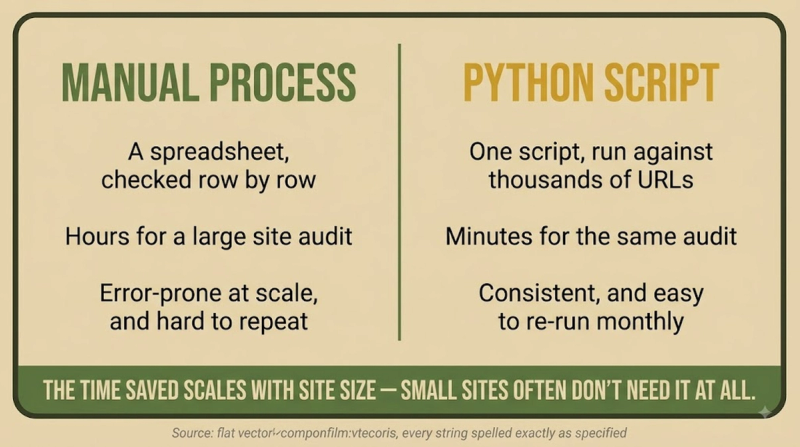 Python for SEO: manual vs scripted