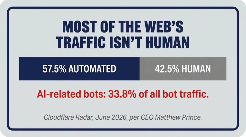 AI Bot (User Agent): traffic share