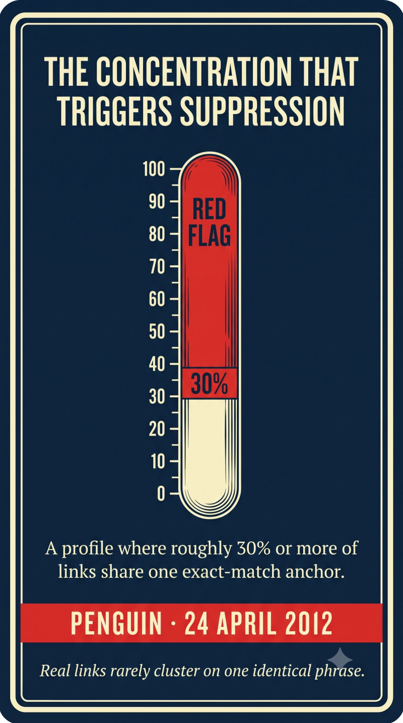 Card showing a backlink profile with 30 percent or more identical exact-match anchors is a Penguin risk signal