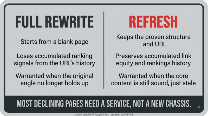 Content Refresh: vs rewrite
