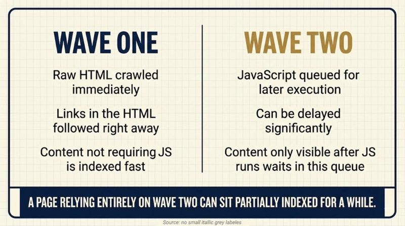 Render Budget: two wave indexing