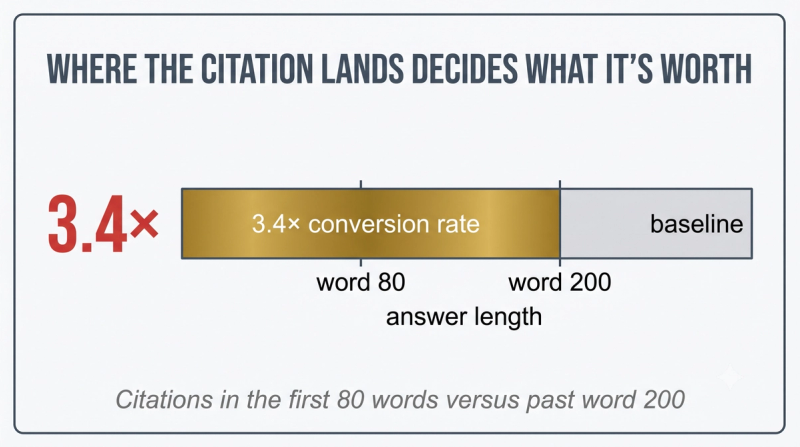 Stat card showing citations in the first 80 words of an AI answer convert at 3.4 times the rate of later citations
