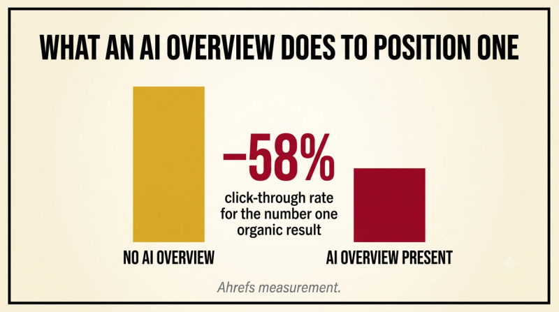 Stat card showing an AI Overview cuts the number one organic result's click-through rate by about 58 percent