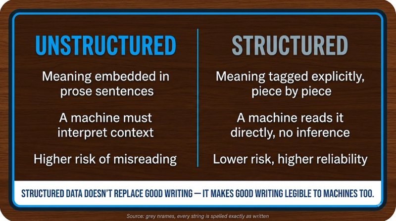 Structured Data concept diagram