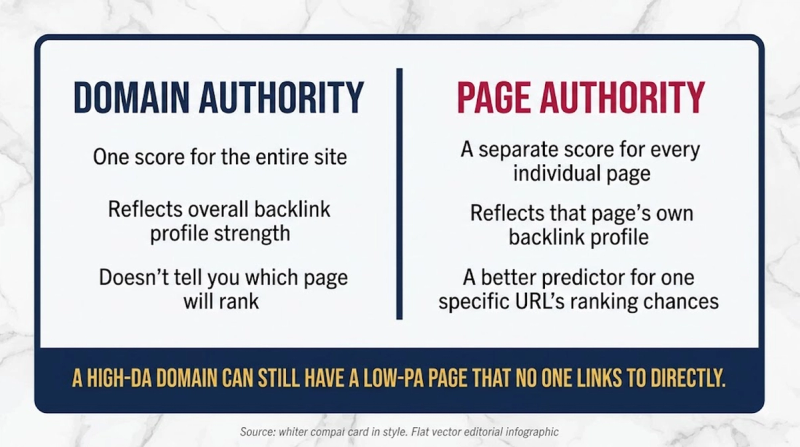Page Authority: vs domain authority