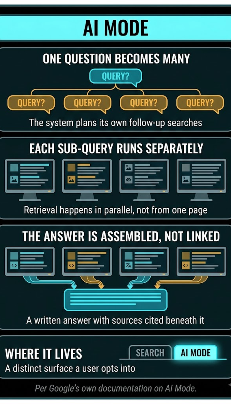 Infographic comparing Google AI Mode to AI Overviews and search fan-out behavior