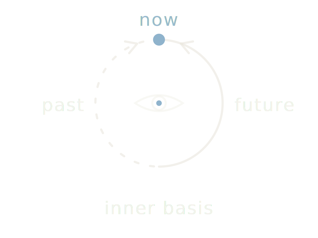 Diagram of a circle labeled 'now' at top, 'past' and 'future' on sides, with an eye symbol at center representing 'inner basis'