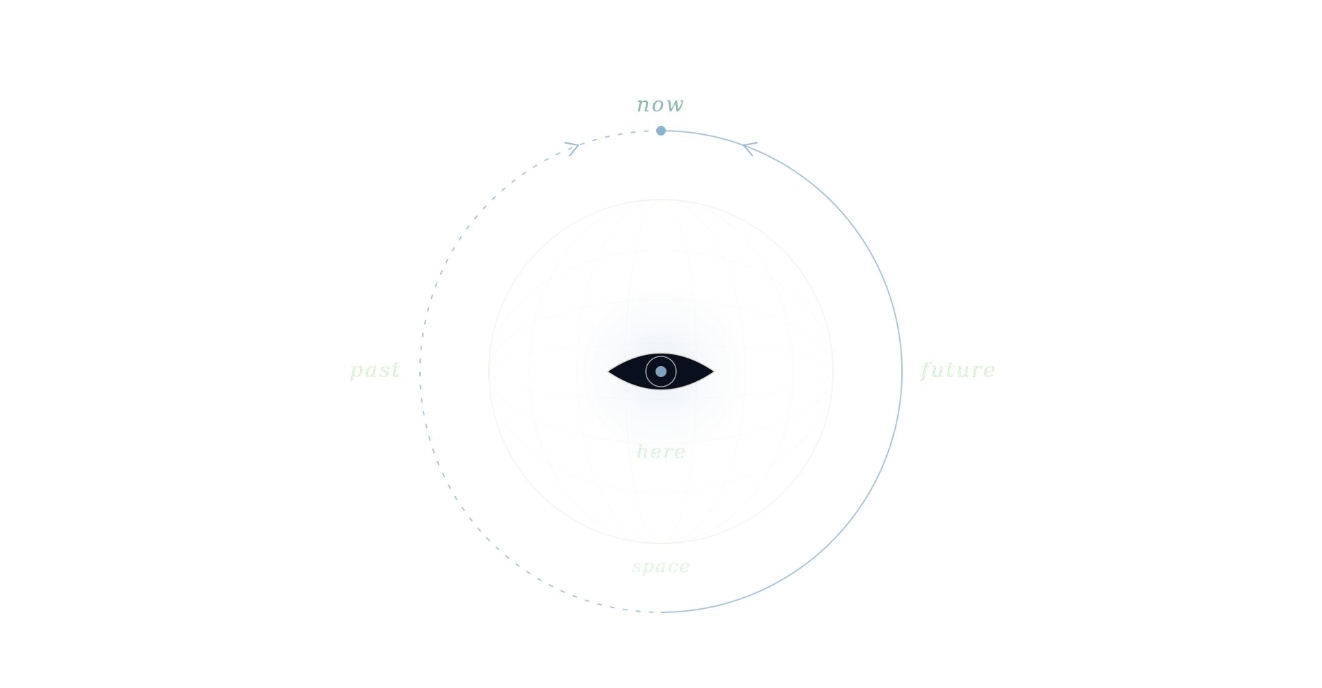 Diagram of an eye at the center of a globe labeled 'here', encircled by a time loop connecting 'now', 'future', 'past', and 'space'.