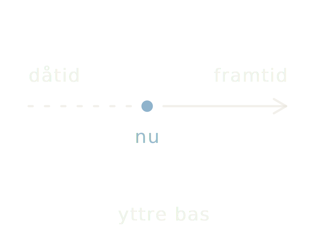 Linjär tid - dåtid, nutid, framtid