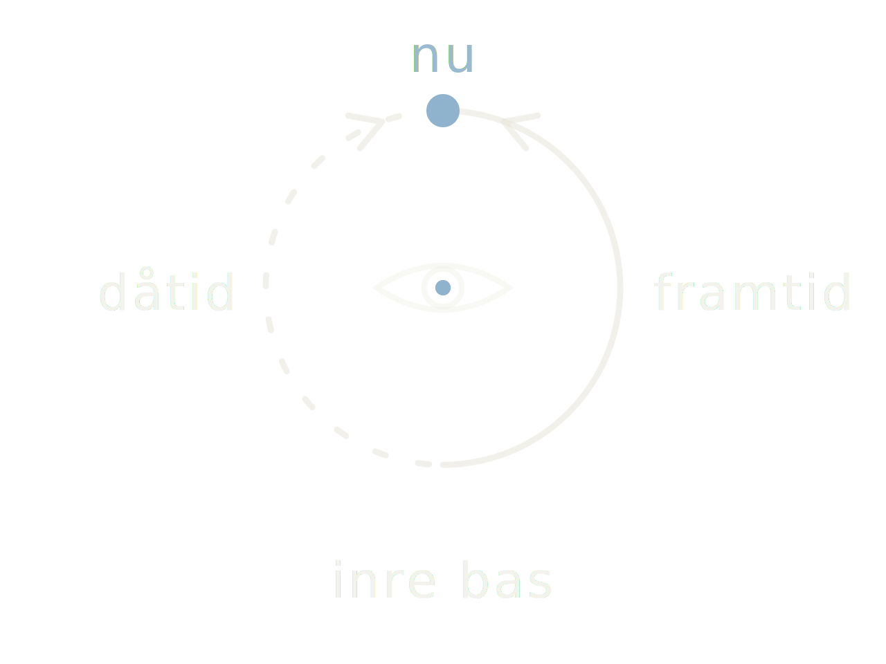 Diagram med öga i cirkel, texten 'nu' överst och 'dåtid'/'framtid' vid sidorna, 'inre bas' längst ner, i ljusa pastelltoner.