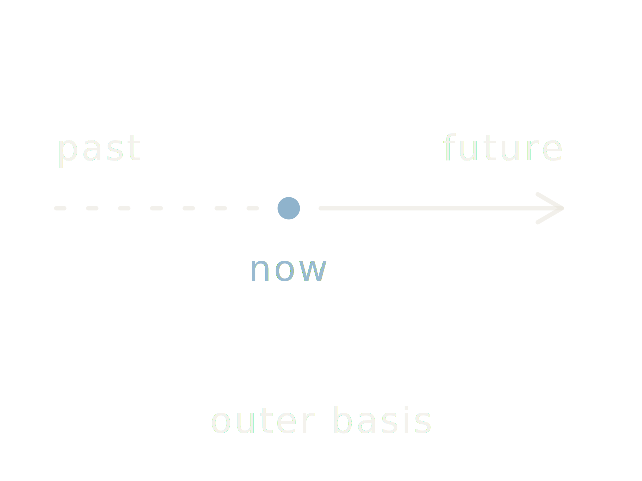 Timeline diagram with a dashed line for the past and solid arrow for the future, meeting at a blue dot labeled 'now', captioned 'outer basis'