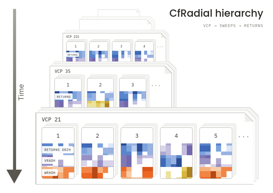 Diagram of nested radar volumes with different numbers of sweeps and separate radar variables.