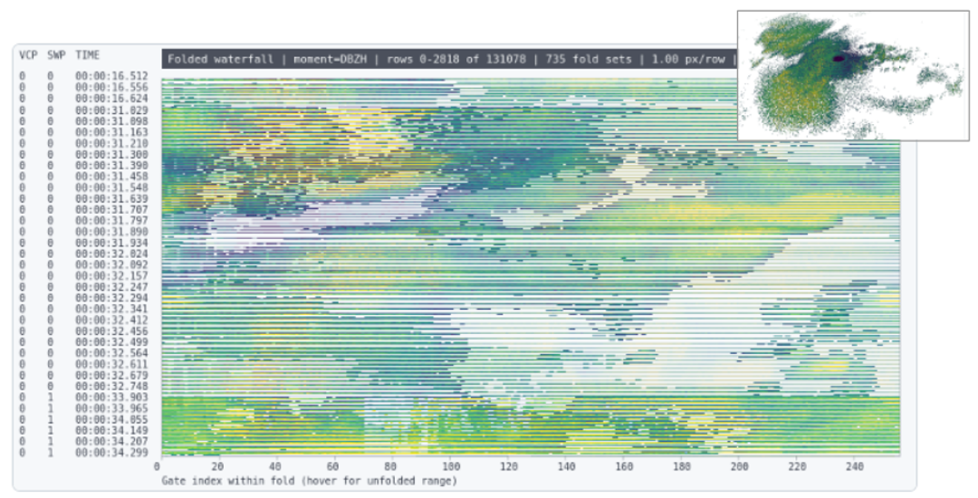 Reflectivity waterfall showing folded return rows, gate indices, and a spatial radar view inset.