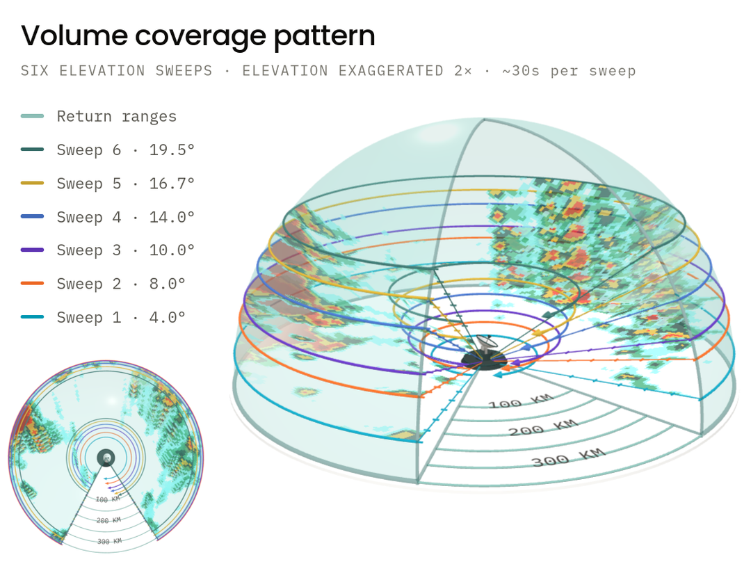 Schematic radar volume showing six elevation sweeps and observations along each sweep.