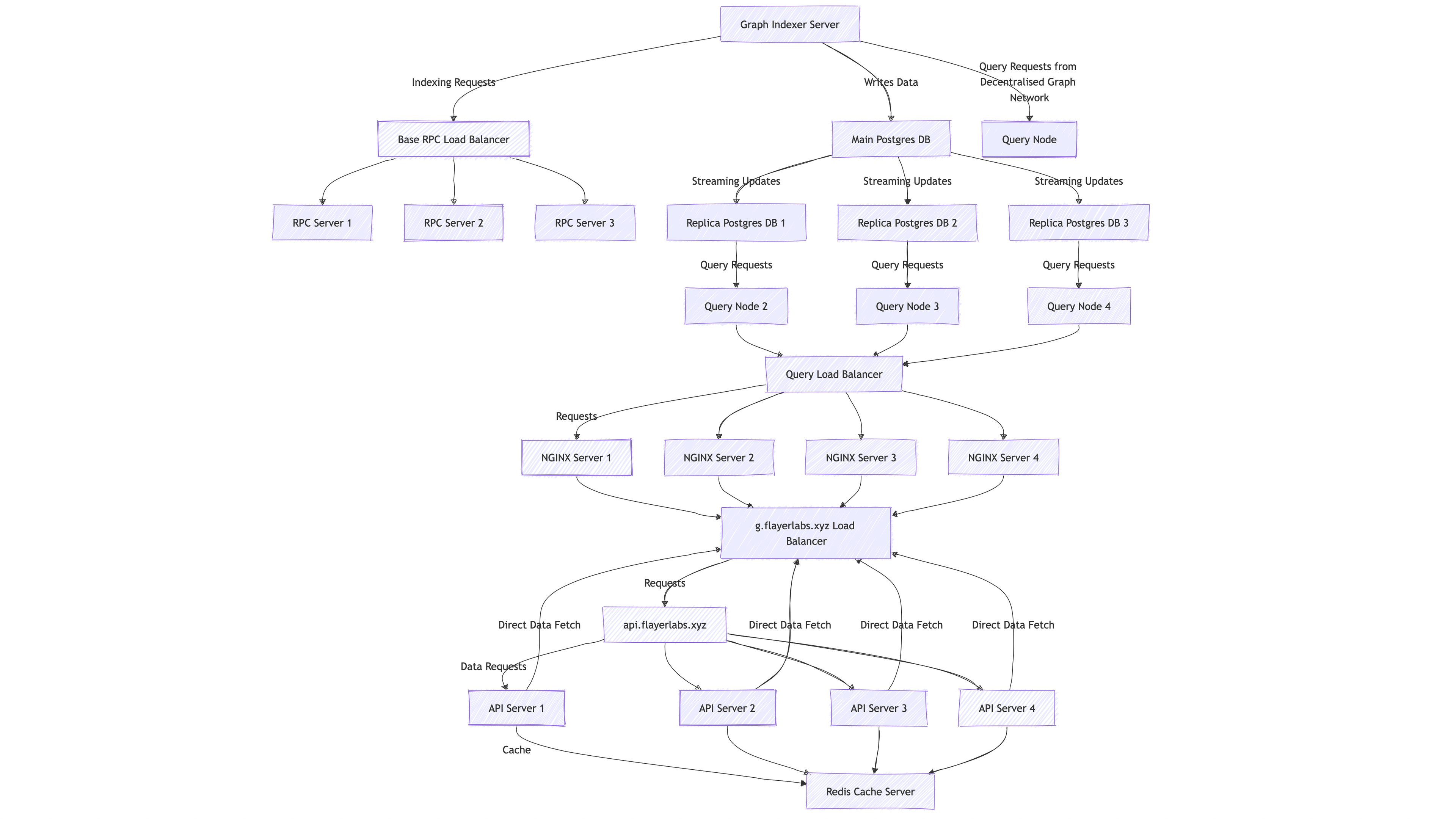 a flow diagram of a google indexer server