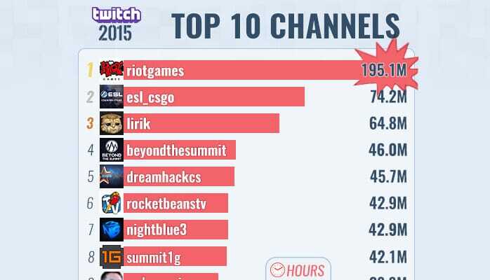 Most watched Twitch streamers in 2021: xQc, Gaules, NICKMERCS