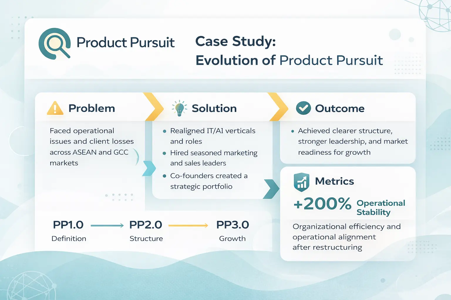 The Evolution of Product Pursuit: From Foundation to Strategic Growth