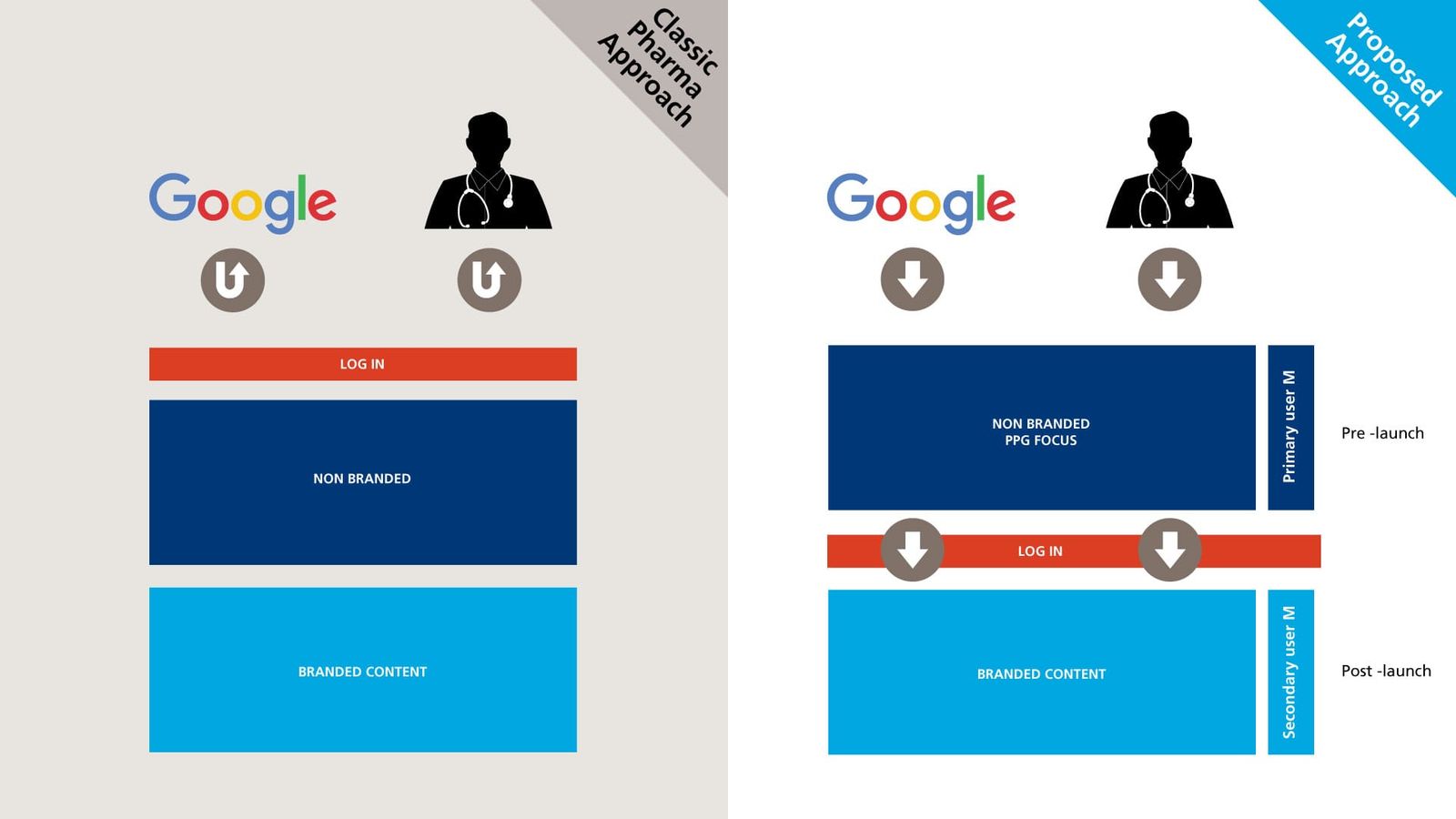 Interface design for faster-acting insulin launch showing login flow with non-branded and branded content sections