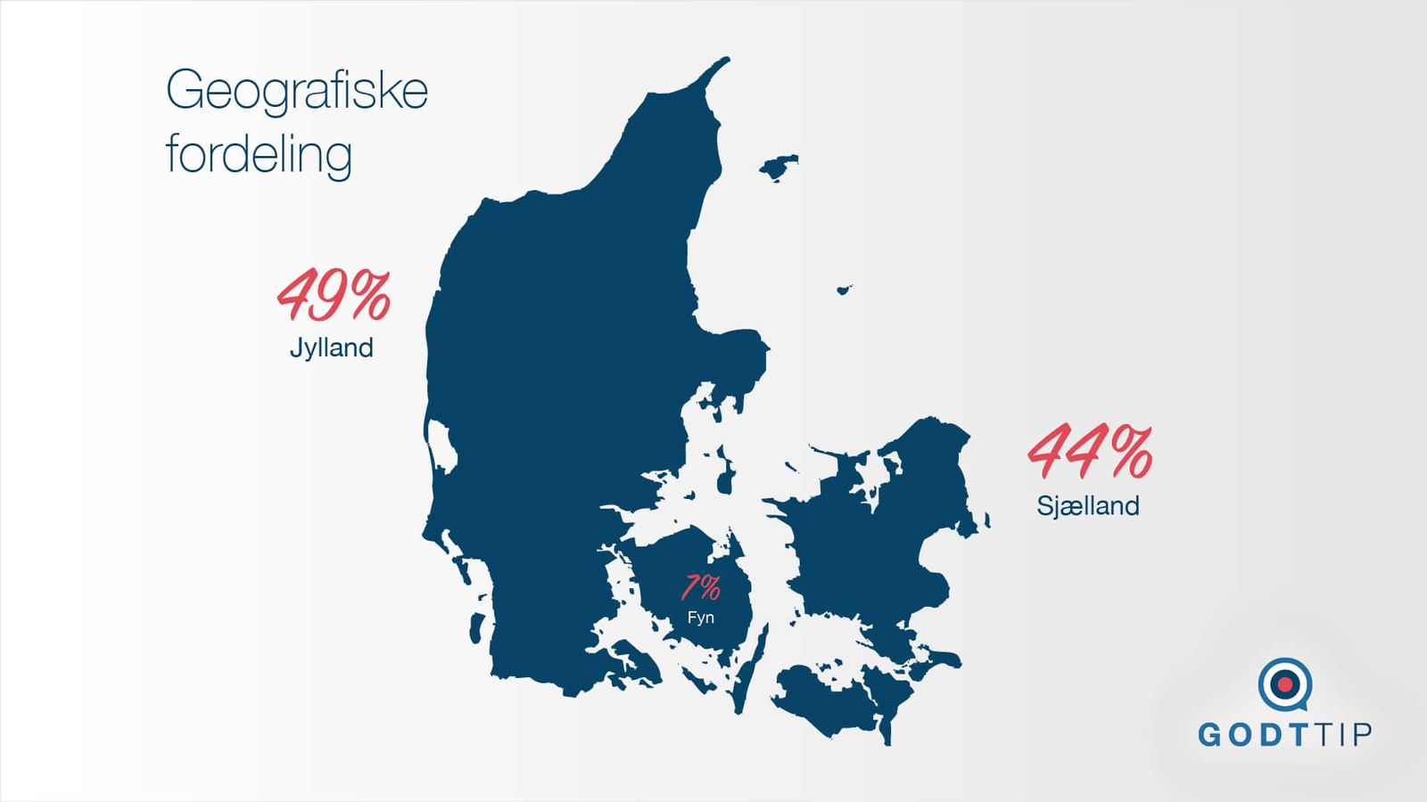 Geographic distribution data visualization displaying regional percentages across Danish regions