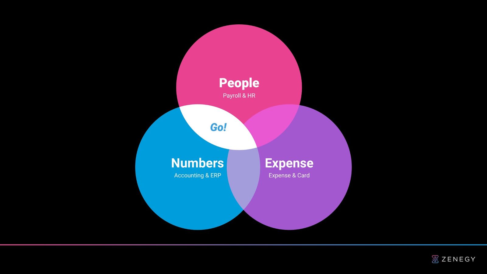 PowerPoint template featuring Venn diagram visualization of three interconnected financial product modules with overlapping capabilities and features